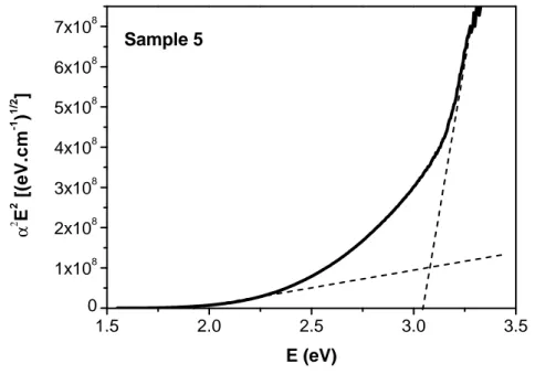 Figure 4.12: Tauc’s plot: calculation of bandgap of electrodeposited ZnO thin films, sample 5.