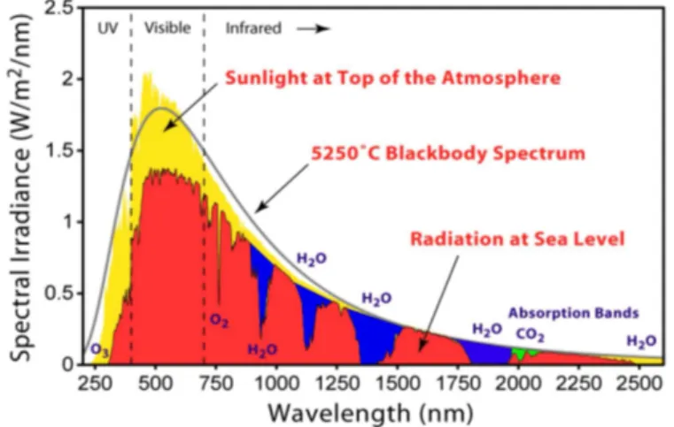 Figure 2.6: Solar spectrum at the top of the atmosphere, at sea level, absorption bands and black-body radiation at 5523 K.