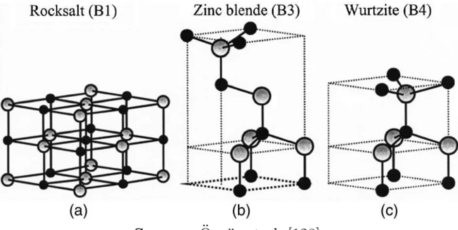 Figure 2.25: Stick-and-ball representation of ZnO crystal structures: (a) cubic rocksalt (B1), (b) cubic zinc blende (B3), and (c) hexagonal wurtzite (B4)