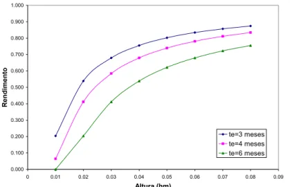Figure 1 - Behavior of the efficiency with the height, for te=[3;4;6] month. 
