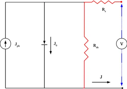 Figure 2.6: Traditional model of an equivalent circuit for a solar cell.