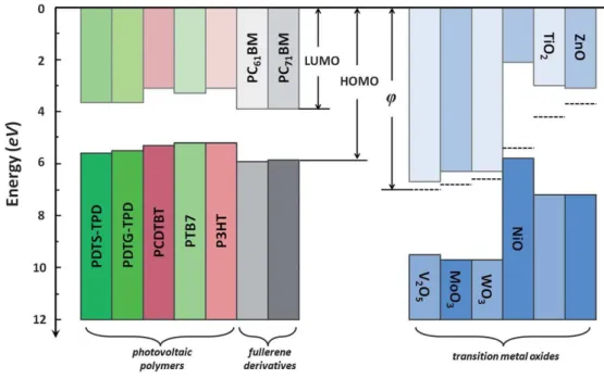 Figure 2.12: The energy level diagram of state-of-art photovoltaic polymers, electron- electron-accepting fullerene derivatives, and transition metal oxides.