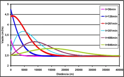 Figure 1. Wave propagation for different time. 