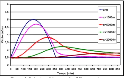 Figure 2. Behavior of the wave for different section. 