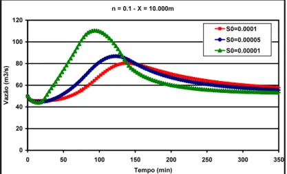 Figure 3. Behavior of the wave propagation for different bed slope. 