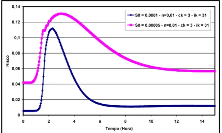 Figure 4. Flood risk behavior for different bed slope at 30 Km from the beginning. 