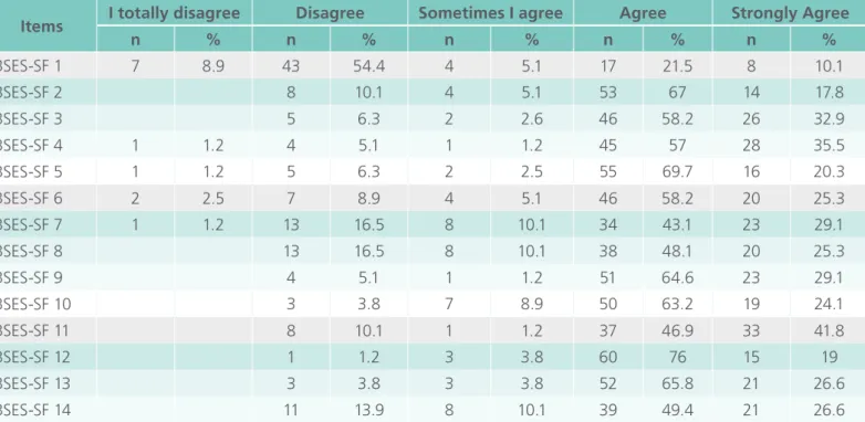 Table 4 shows the pattern of responses of adoles- adoles-cents for each item of the BSES-SF and shows that,  except for Item 1 (I can always determine that my  baby is getting enoughbreast milk), all items had  more than 70% agreement.