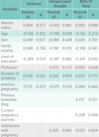 Table 6.  Correlations between socioeconomic and  obstetric variables and the domains and  general coefficient of BSES- SF.