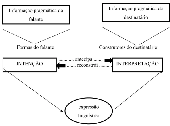 Figura 1. Adaptação do modelo de interação verbal (DIK, 1989, p. 8-9) 