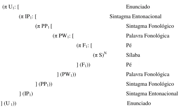 Figura 9. Estrutura do Nível Fonológico 