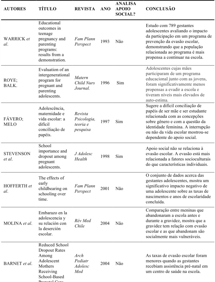 Tabela 1 - Artigos publicados entre 1992 e 2012, acessados pela BVS em março de 2012,  partir dos  descritores “ GRAVIDEZ NA ADOLESCÊNCIA ” and “ EVASÃO ESCOLAR ” 