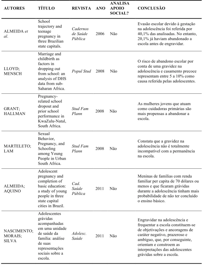Tabela 1 - Artigos publicados entre 1992 e 2012, acessados pela BVS em março de 2012, a partir dos  descritores “ GRAVIDEZ NA ADOLESCÊNCIA ” and “ EVASÃO ESCOLAR ” (Continuação) 