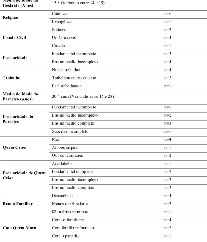 Tabela 4 - Perfil sócio-demográfico das gestantes adolescentes do município de Sobral-Ceará que não  evadiram da escola (n=7) 