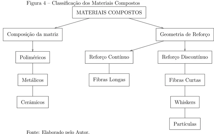 Figura 4 – Classifica¸c˜ao dos Materiais Compostos MATERIAIS COMPOSTOS **tt Composi¸c˜ao da matriz  Geometria de Refor¸cott