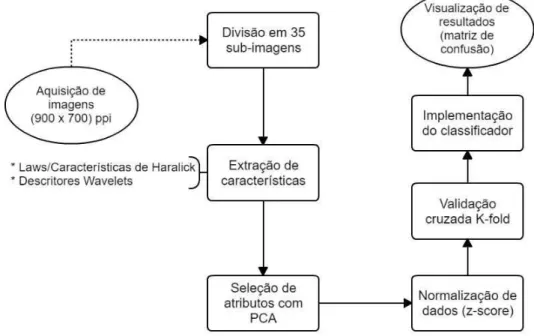 Figura 12 – Metodologia Proposta