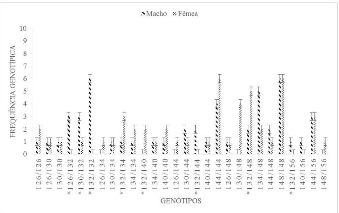 Figura 4-  Frequência  genotípica com  os  do marcador UNH104 para macho e para  fêmea de  tilápia do Nilo