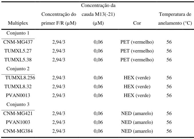 Tabela 2  –  Conjunto de painéis multiplex com concentração de  primers  para cada marcador e  marcação fluorescente  Multiplex     Concentração do  primer F/R (µM)  Concentração da cauda M13(-21) (µM)  Cor  Temperatura de  anelamento (°C)  Conjunto 1  CNM