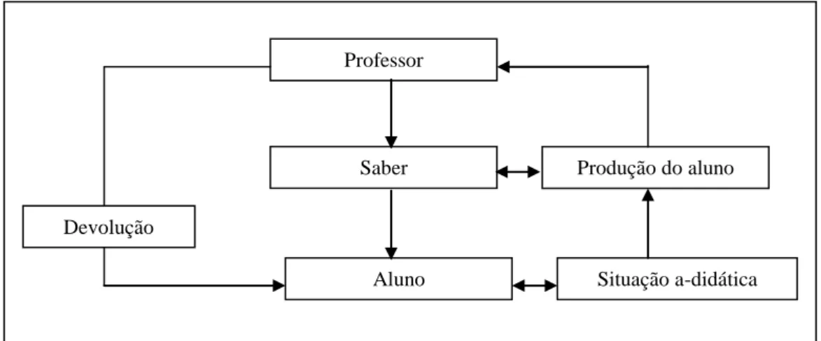 Figura 3:  Elementos de uma Situação Didática  Fonte: Elaborado pela autora 