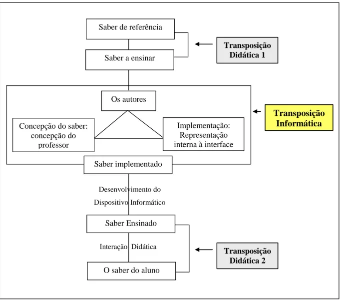 Figura 8: Esquema da transposição informática no processo da transposição didática                           Fonte: Almouloud (2000, p