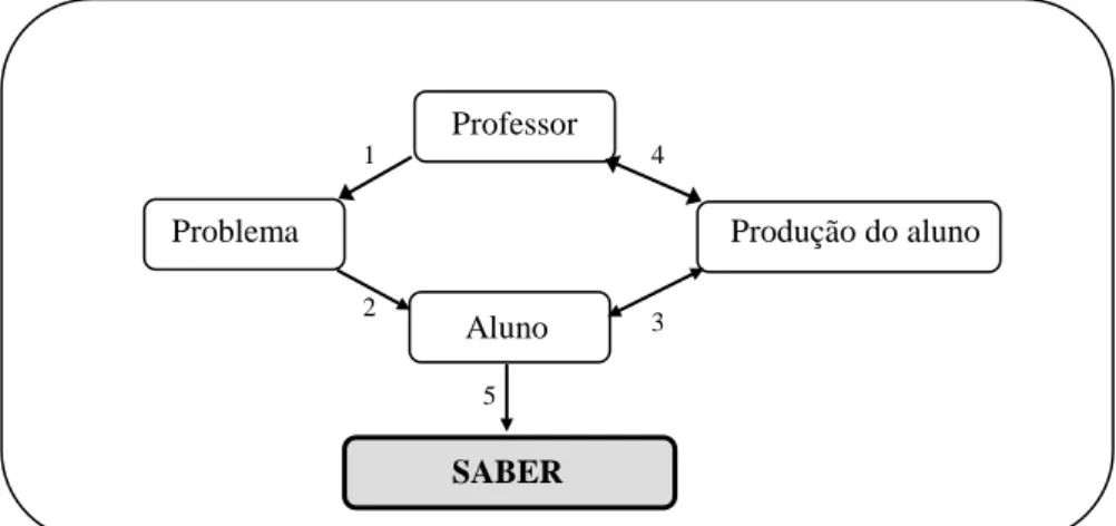 Figura 10:  Relação professor-aluno-saber na Sequência  Fedathi  Fonte: Borges Neto et all  (2001)