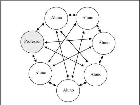 Figura 11: Interação Multilateral entre professor e alunos  Fonte: Bordanave (1983) 