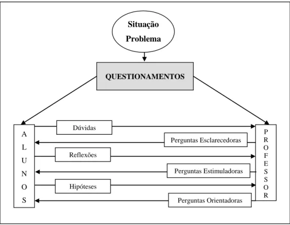 Figura 12: Tipos de questionamentos em relação à situação-problema  Fonte: Elaborado pela autora 