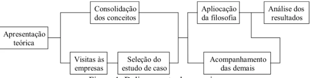 Figura 1: Delineamento da pesquisa 