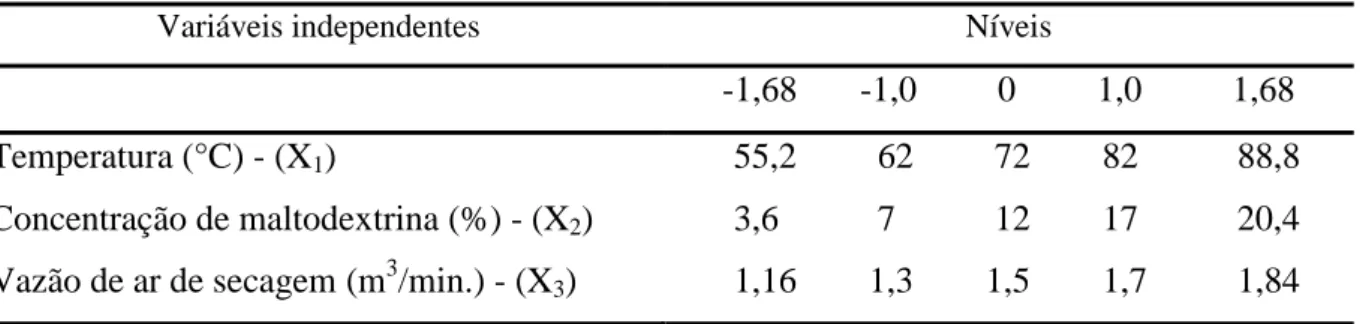 Tabela 3 - Definição dos níveis das variáveis independentes na secagem do suco de caju