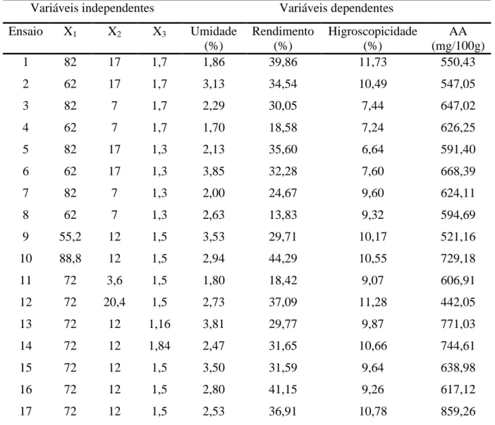 Tabela 10  –  Resultados médios da umidade, rendimento, higroscopicidade e ácido ascórbico  do suco de caju em pó