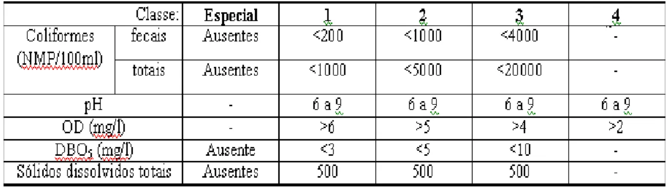 Tabela  2.2  -  Limites  de  concentração  para  alguns  parâmetros  segundo  a  Resolução  n.º  357/2005 do CONAMA
