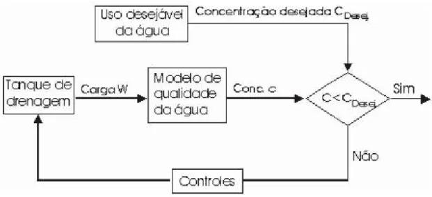 Figura 2.2 - Processo de gerenciamento da qualidade da água. Fonte: CHAPRA, 1997.  