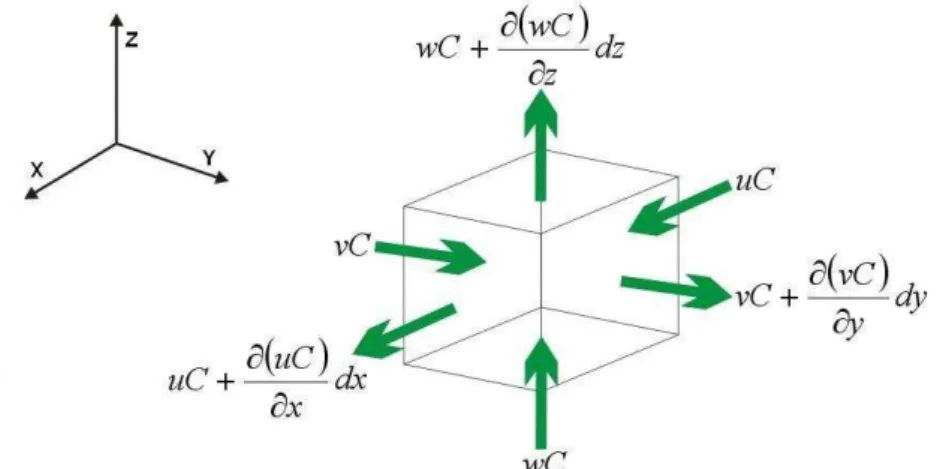 Figura 3.1 - Fluxo de massa num volume de controle associado a cada dimensão.  