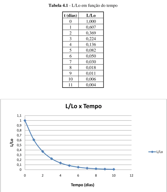Tabela 4.1 - L/Lo em função do tempo  t (dias)  L/Lo  0  1,000  1  0,607  2  0,369  3  0,224  4  0,136  5  0,082  6  0,050  7  0,030  8  0,018  9  0,011  10  0,006  11  0,004 