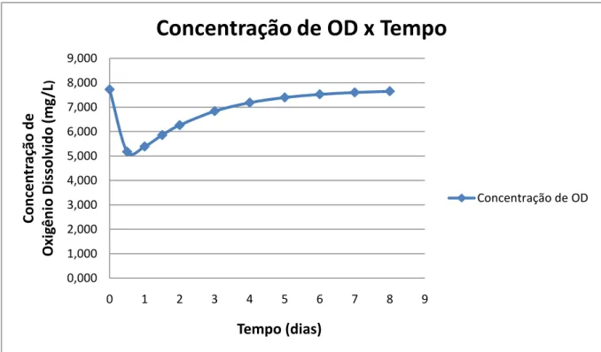 Figura 4.2 - Variação da Concentração do OD com o tempo. 