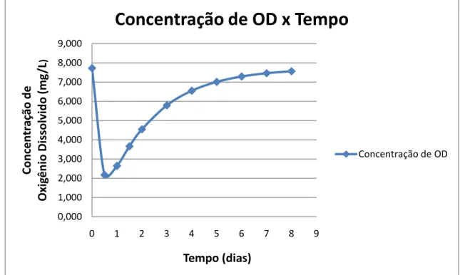 Figura 4.3 - Variação da concentração de OD com o tempo, para uma vazão de 2m 3 /s. 