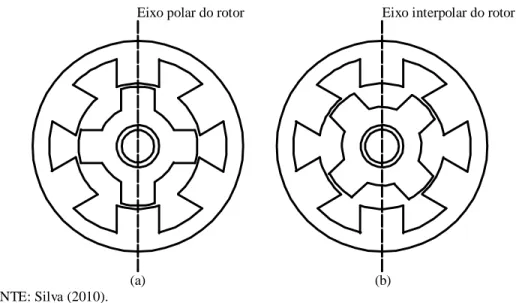 Figura 2.4 – Posição  alinhada  (a), e desalinhada  (b), de um motor de relutância variável 6/4