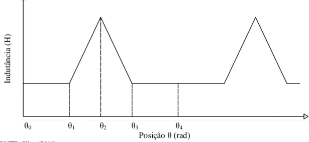 Figura  2.6  –  Comportamento  da  indutância  em  função  da  variação  angular  entre  o  rotor  e  o  estator  –  sapatas  iguais