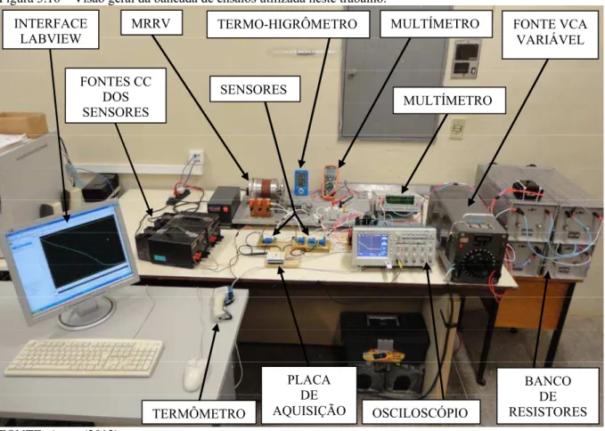 Figura 3.16 – Visão geral da bancada de ensaios utilizada neste trabalho.  