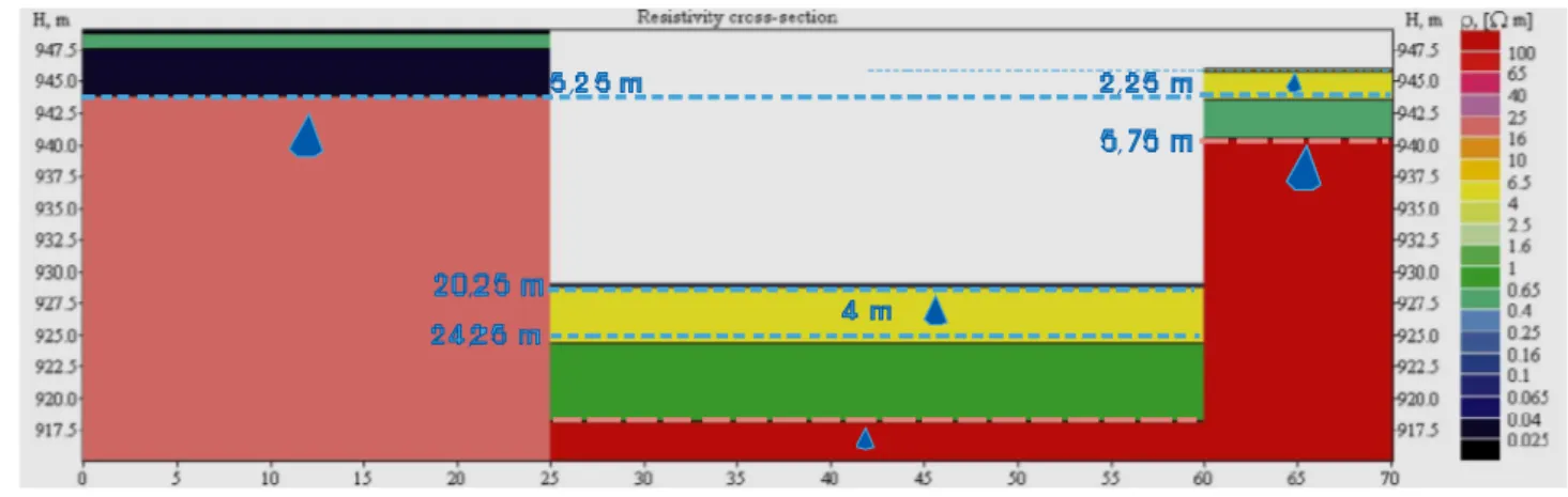 Fig. 9 -  Seção de resistividade W-E a partir dos pontos 4,5 e 6 ao sul da área em questão, utilizando o software IPI2Win.