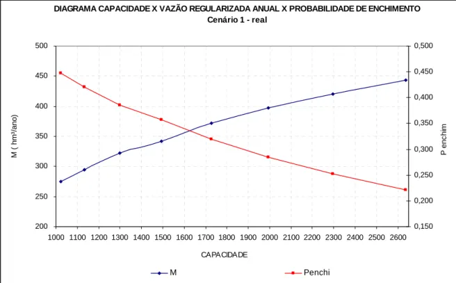 Figura 2 - Probabilidade de enchimento  vs.  vazão regularizada anual (hm³/ano) do reservatório  Castelo  considerando a cota do plano ZCR variando entre 157,5 (capacidade = 1.023,15hm³) e  171,0 (capacidade = 2.636,94 hm³) no Cenário 1 