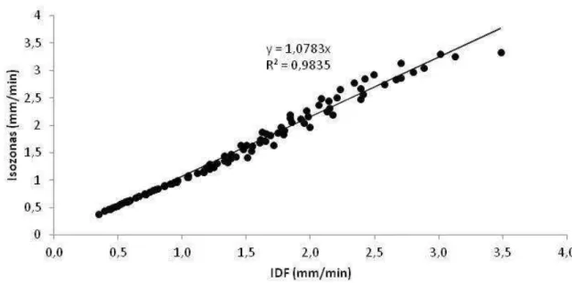 Figura 4  –  Correlação linear entre as intensidades calculadas pela Equação IDF e as intensidades estimadas pelo  Método das Isozonas, para o município de Fortaleza (CE), para o período de observação de 1974 a 1996 (N = 23  anos)