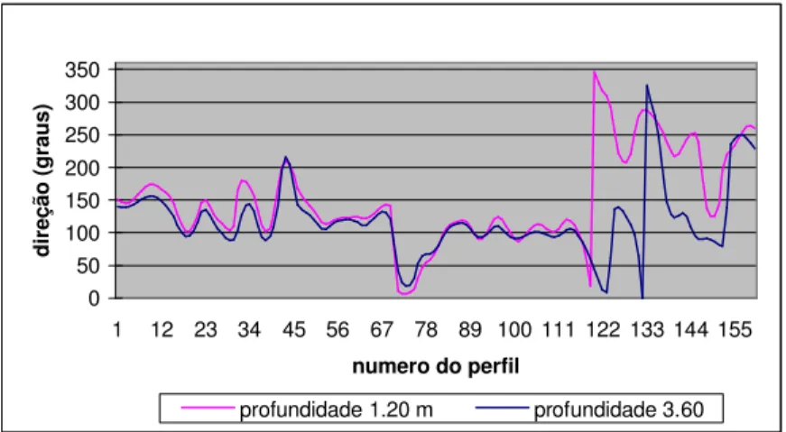 Figura 37 - Direção (graus) da corrente no perfil 18-19, no canal de acesso ao porto do Mucuripe