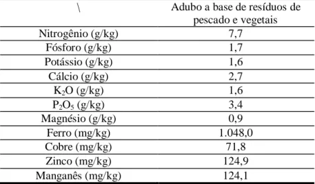 Tabela 2. Teores de N, P, K, Ca, K 2 O, P 2 O 5,  Mg, Fe, Cu, Zn e Mn no composto orgânico a base de  resíduos de pescados e vegetais