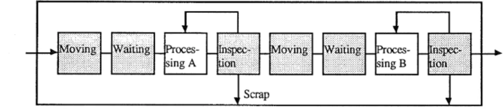 Figura 7 –  Produção como um fluxo de processos. As caixas sombreadas representam as  atividades que não agregam valor ao processo