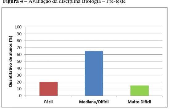 Figura 4 – Avaliação da disciplina Biologia – Pré-teste 