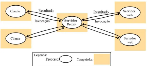 FIGURA 1 – Servidor proxy realizando pedidos a outros servidores. Fonte: adaptado de Coulouris (2007)
