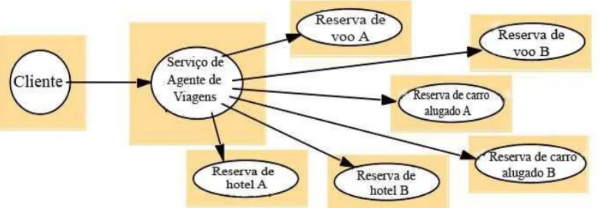 FIGURA 2 – O serviço de agente de viagens combina vários serviços web. Fonte: adaptado de Coulouris (2007).