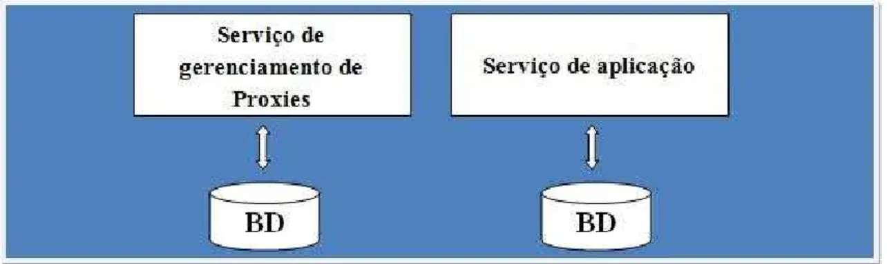 FIGURA 5 – Serviços que compõe a camada do servidor web. Fonte: o autor. 