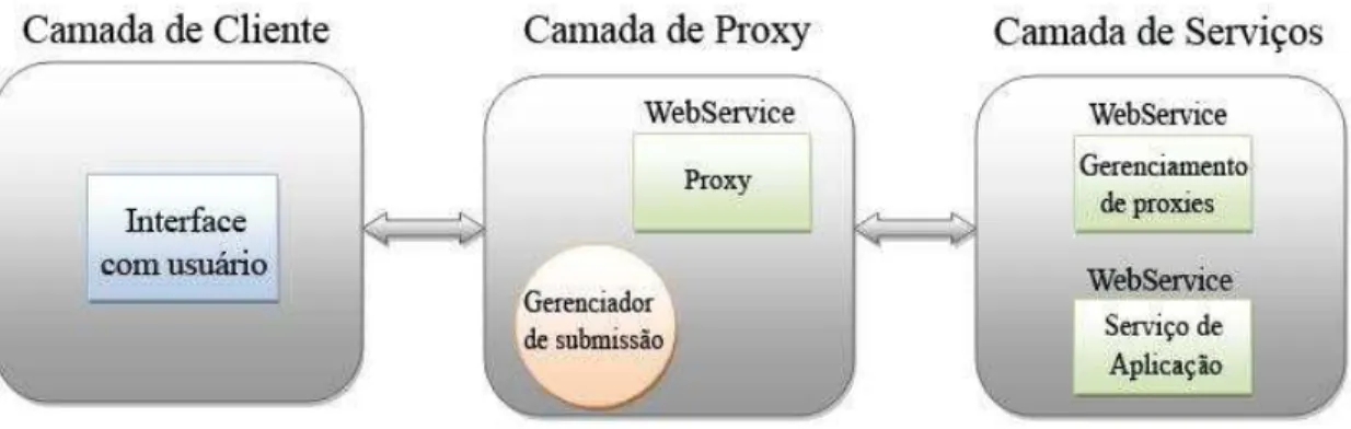 FIGURA 6 – Relacionamento entre o serviço proxy e os demais componentes da arquitetura