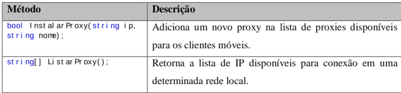 Tabela 3 – Descrição dos métodos do gerenciador de submissão. 